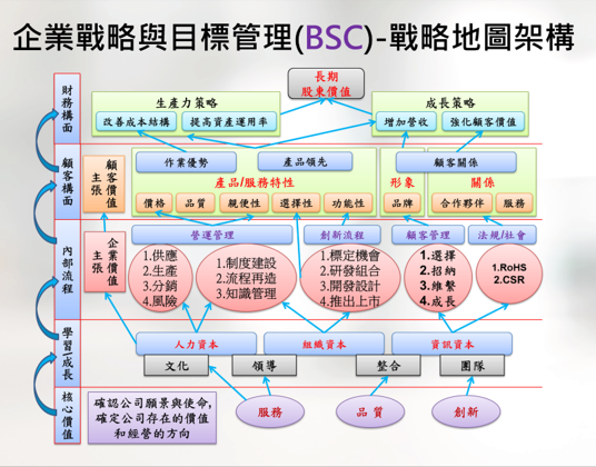 BSC平衡計分卡(年度計劃)