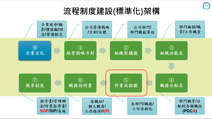 BPM制度建設(流程標準化)