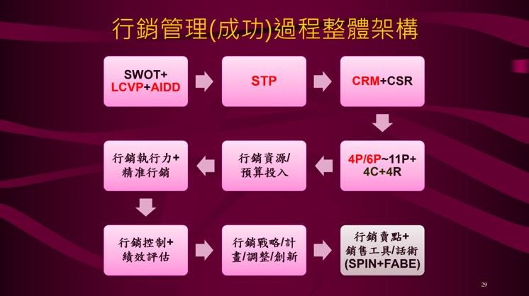 行銷管理與市場分析