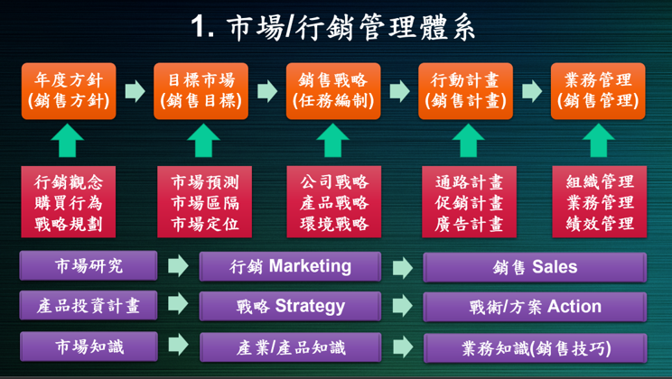 行銷(銷售)管理實務