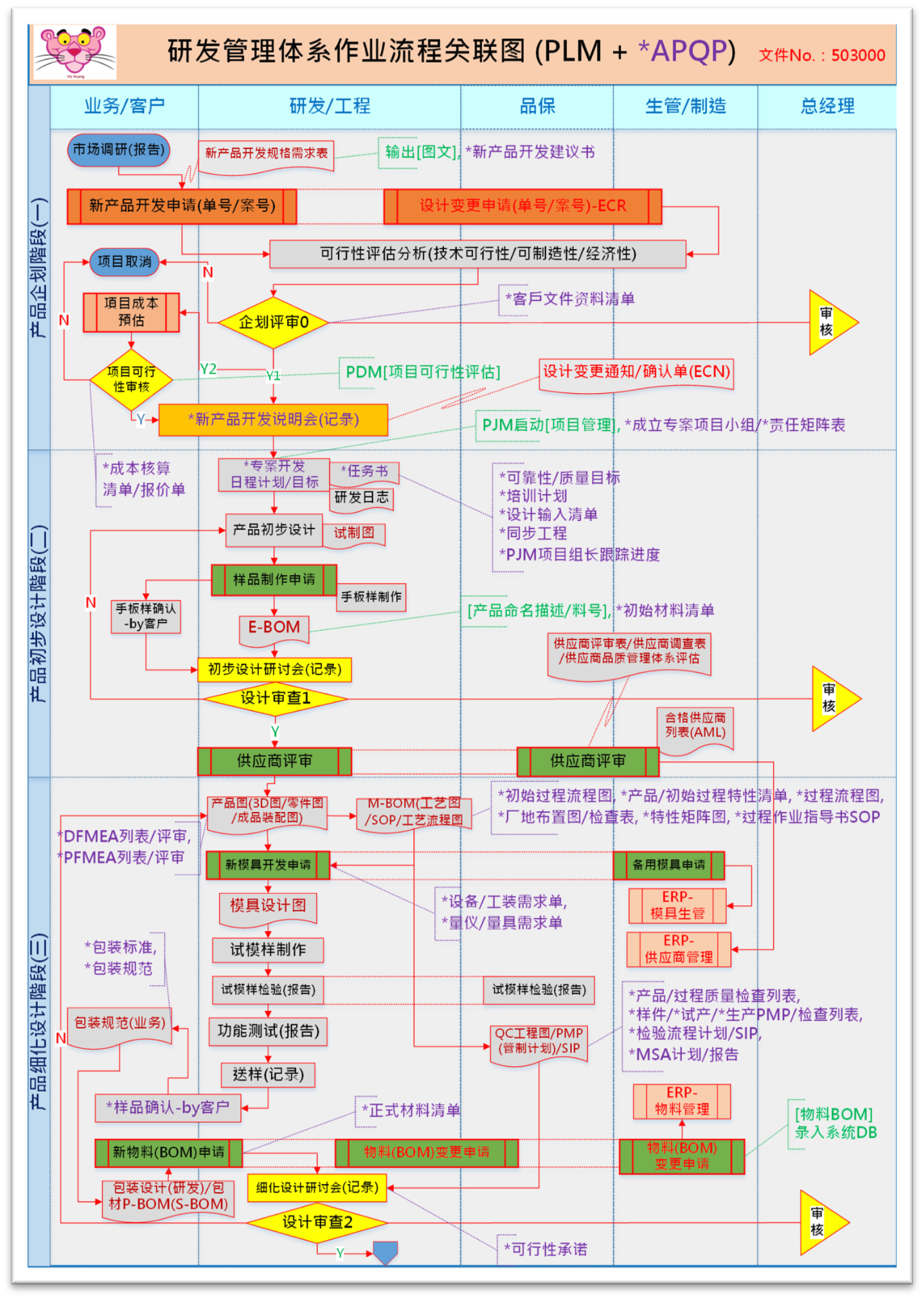 PLM產品生命週期管理(研發管理體系建置)